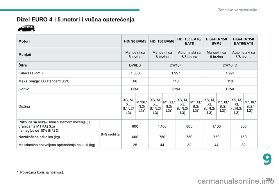 CITROEN JUMPER SPACETOURER 2020 Priručnik (in Serbian) 225
Dizel EURO 4 i 5 motori i vučna opterećenja
MotoriHDi 90 BVM5 HDi 150 BVM6HDi 150 EAT6/
E AT 8 BlueHDi 150
BVM6 BlueHDi
150
E AT 6 / E AT 8
Menjač Manuelni sa
5 brzina Manuelni sa
6 b CITROEN JUMPER SPACETOURER 2020 Priručnik (in Serbian) 225
Dizel EURO 4 i 5 motori i vučna opterećenja
MotoriHDi 90 BVM5 HDi 150 BVM6HDi 150 EAT6/
E AT 8 BlueHDi 150
BVM6 BlueHDi
150
E AT 6 / E AT 8
Menjač Manuelni sa
5 brzina Manuelni sa
6 b