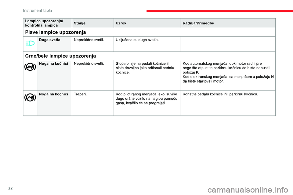 CITROEN JUMPER SPACETOURER 2020  Priručnik (in Serbian) 22
Lampica upozorenja/
kontrolna lampicaStanje
Uzrok Radnja/Primedbe
Crne/bele lampice upozorenja
Noga na kočniciNeprekidno svetli. Stopalo nije na pedali kočnice ili 
niste dovoljno jako pritisnuli