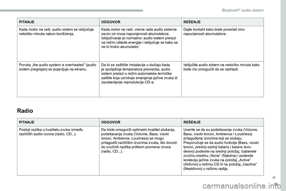 CITROEN JUMPER SPACETOURER 2020 Priručnik (in Serbian) 15
PITANJEODGOVORREŠENJE
Kada motor ne radi, audio sistem se isključuje
nekoliko minuta nakon korišćenja. Kada motor ne radi, vreme rada audio sistema
zavisi od nivoa napunjenosti akumulatora.
I CITROEN JUMPER SPACETOURER 2020 Priručnik (in Serbian) 15
PITANJEODGOVORREŠENJE
Kada motor ne radi, audio sistem se isključuje
nekoliko minuta nakon korišćenja. Kada motor ne radi, vreme rada audio sistema
zavisi od nivoa napunjenosti akumulatora.
I
