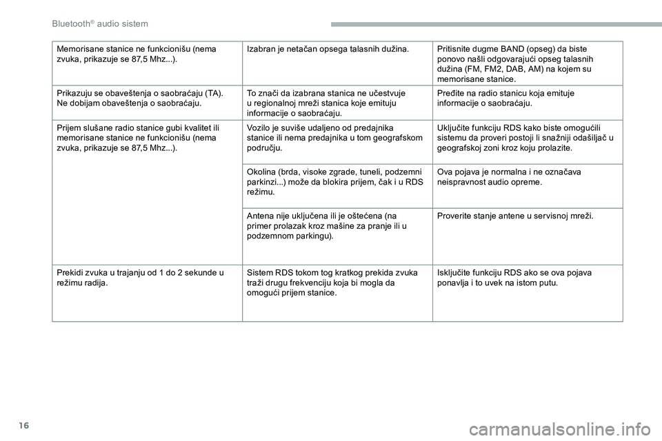 CITROEN JUMPER SPACETOURER 2020 Priručnik (in Serbian) 16
Memorisane stanice ne funkcionišu (nema
zvuka, prikazuje se 87,5 Mhz...).Izabran je netačan opsega talasnih dužina. Pritisnite dugme BAND (opseg) da biste
ponovo našli odgovarajući opseg tal CITROEN JUMPER SPACETOURER 2020 Priručnik (in Serbian) 16
Memorisane stanice ne funkcionišu (nema
zvuka, prikazuje se 87,5 Mhz...).Izabran je netačan opsega talasnih dužina. Pritisnite dugme BAND (opseg) da biste
ponovo našli odgovarajući opseg tal