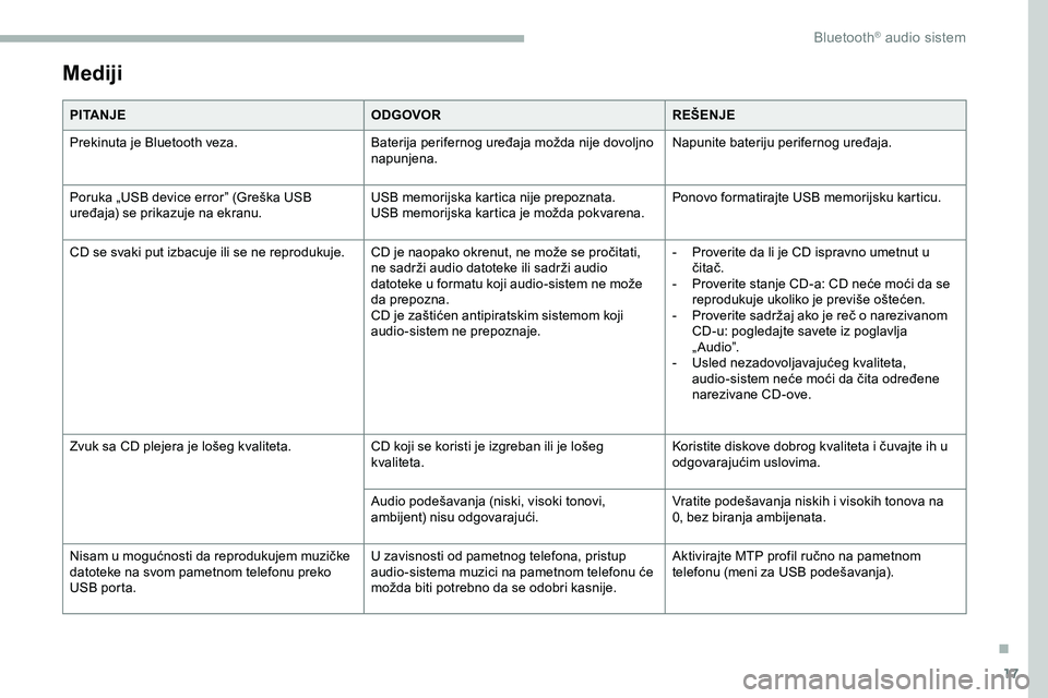 CITROEN JUMPER SPACETOURER 2020  Priručnik (in Serbian) 17
Mediji
PITANJEODGOVORREŠENJE
Prekinuta je Bluetooth veza. Baterija perifernog uređaja možda nije dovoljno 
napunjena.Napunite bateriju perifernog uređaja.
Poruka „USB device error” (Greška