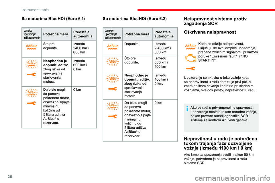 CITROEN JUMPER SPACETOURER 2020  Priručnik (in Serbian) 26
Sa motorima BlueHDi (Euro 6.1)
Lampice 
upozorenja/
indikatora svetlePotrebna meraPreostala 
autonomija
Što pre 
dopunite. Između 
2400
  km i 
600
  km
Neophodno je 
dopuniti aditiv , 
zbog rizi