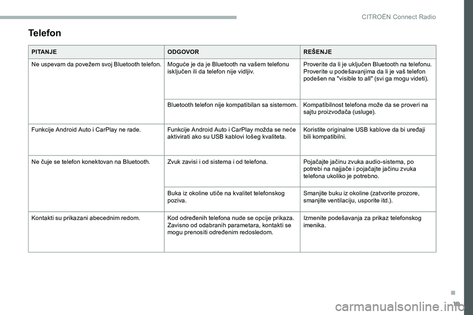CITROEN JUMPER SPACETOURER 2020  Priručnik (in Serbian) 19
Telefon
PITANJEODGOVORREŠENJE
Ne uspevam da povežem svoj Bluetooth telefon. Moguće je da je Bluetooth na vašem telefonu  isključen ili da telefon nije vidljiv.Proverite da li je uključen Blue
