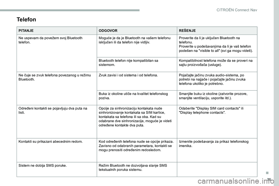 CITROEN JUMPER SPACETOURER 2020  Priručnik (in Serbian) 35
Telefon
PITANJEODGOVORREŠENJE
Ne uspevam da povežem svoj Bluetooth 
telefon. Moguće je da je Bluetooth na vašem telefonu 
isključen ili da telefon nije vidljiv.Proverite da li je uključen Blu