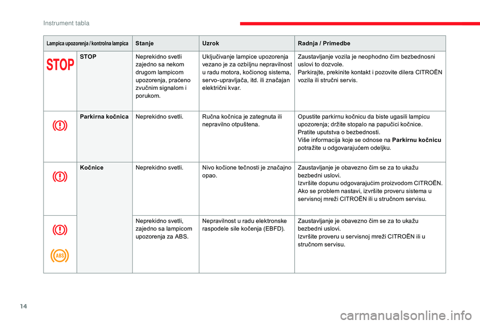 CITROEN JUMPER SPACETOURER 2018  Priručnik (in Serbian) 14
Lampica upozorenja / kontrolna lampicaStanjeUzrok Radnja / Primedbe
STOP Neprekidno svetli 
zajedno sa nekom 
drugom lampicom 
upozorenja, praćeno 
zvučnim signalom i 
porukom. Uključivanje lamp