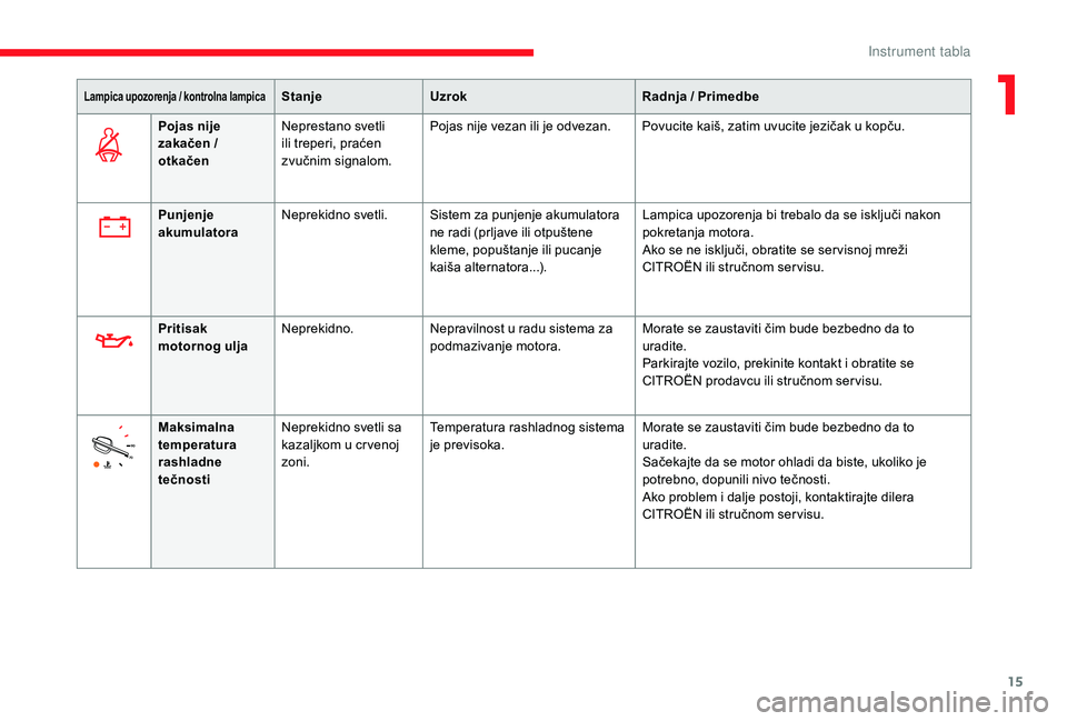 CITROEN JUMPER SPACETOURER 2018  Priručnik (in Serbian) 15
Lampica upozorenja / kontrolna lampicaStanjeUzrok Radnja / Primedbe
Pojas nije 
zakačen / 
otkačen Neprestano svetli 
ili treperi, praćen 
zvučnim signalom. Pojas nije vezan ili je odvezan. Pov