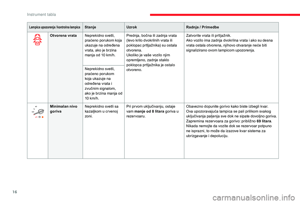 CITROEN JUMPER SPACETOURER 2018  Priručnik (in Serbian) 16
Lampica upozorenja / kontrolna lampicaStanjeUzrok Radnja / Primedbe
Otvorena vrata Neprekidno svetli, 
praćeno porukom koja 
ukazuje na određena 
vrata, ako je brzina 
manja od 10
  km/h.Prednja,