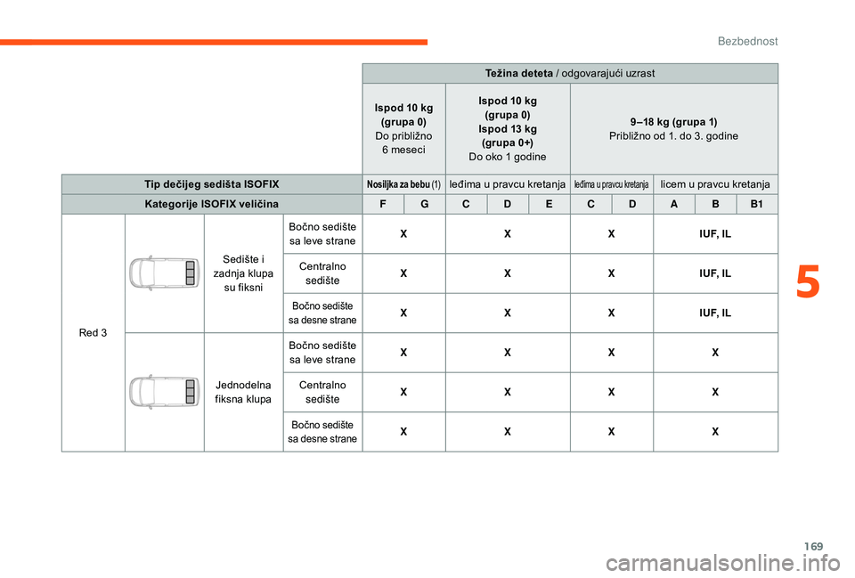 CITROEN JUMPER SPACETOURER 2018  Priručnik (in Serbian) 169
Težina deteta / odgovarajući uzrast
Ispod 10
 
kg
(grupa 0)
Do približno  6
 
meseci Ispod 10
  kg
(grupa 0)
Ispod 13
  kg
(grupa 0+)
Do oko 1
  godine 9 –18
  kg (grupa 1)
Približno od 1. d