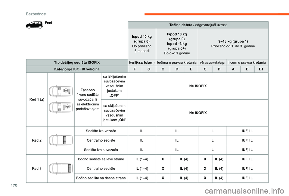 CITROEN JUMPER SPACETOURER 2018  Priručnik (in Serbian) 170
FeelTežina deteta / odgovarajući uzrast
Ispod 10
  kg
(grupa 0)
Do približno  6
  meseciIspod 10
  kg
(grupa 0)
Ispod 13
  kg
(grupa 0+)
Do oko 1
  godine9 –18
  kg (grupa 1)
Približno od 1.