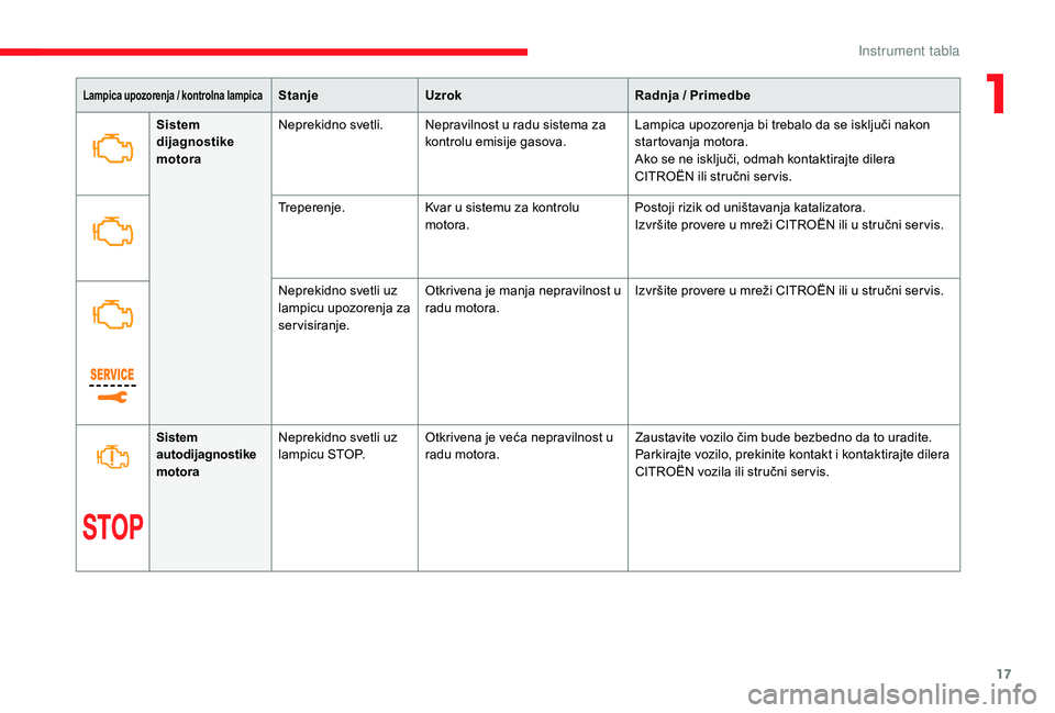 CITROEN JUMPER SPACETOURER 2018  Priručnik (in Serbian) 17
Lampica upozorenja / kontrolna lampicaStanjeUzrok Radnja / Primedbe
Sistem 
dijagnostike 
motora Neprekidno svetli. Nepravilnost u radu sistema za 
kontrolu emisije gasova. Lampica upozorenja bi tr