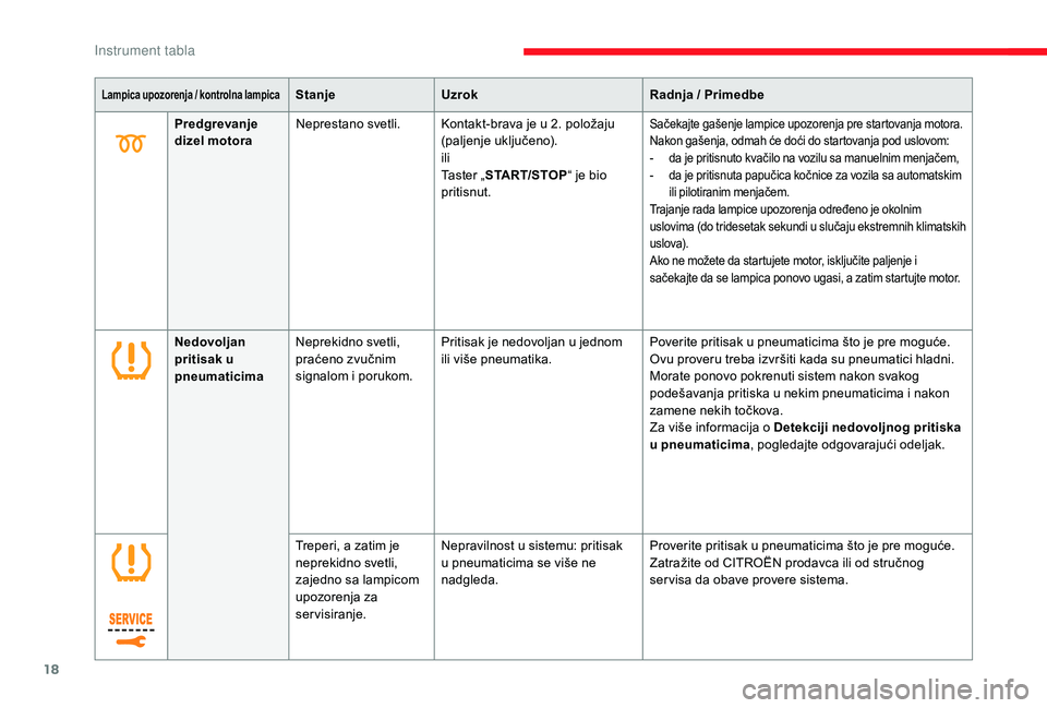 CITROEN JUMPER SPACETOURER 2018  Priručnik (in Serbian) 18
Lampica upozorenja / kontrolna lampicaStanjeUzrok Radnja / Primedbe
Predgrevanje 
dizel motora Neprestano svetli. Kontakt-brava je u 2. položaju 
(paljenje uključeno).
ili
Taster „START/STOP �