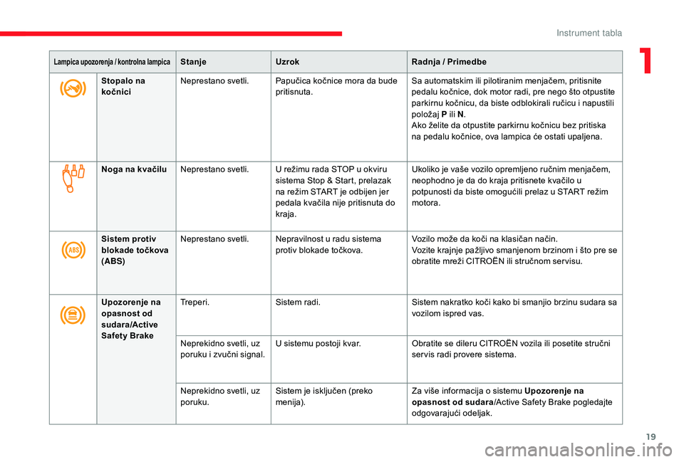 CITROEN JUMPER SPACETOURER 2018  Priručnik (in Serbian) 19
Lampica upozorenja / kontrolna lampicaStanjeUzrok Radnja / Primedbe
Stopalo na 
kočnici Neprestano svetli. Papučica kočnice mora da bude 
pritisnuta. Sa automatskim ili pilotiranim menjačem, pr