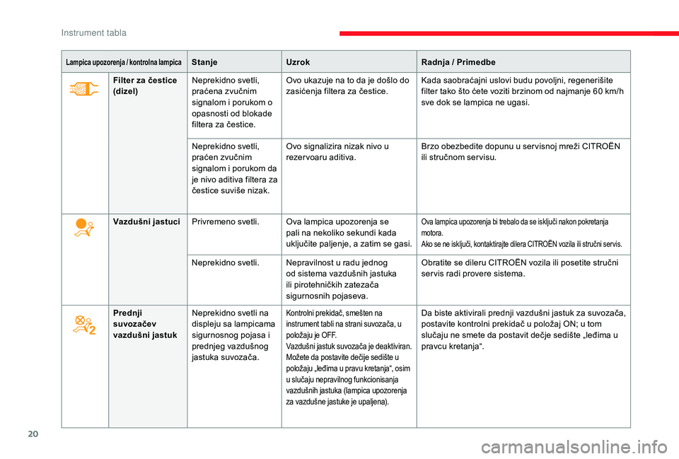CITROEN JUMPER SPACETOURER 2018  Priručnik (in Serbian) 20
Lampica upozorenja / kontrolna lampicaStanjeUzrok Radnja / Primedbe
Filter za čestice 
(dizel) Neprekidno svetli, 
praćena zvučnim 
signalom i porukom o 
opasnosti od blokade 
filtera za čestic