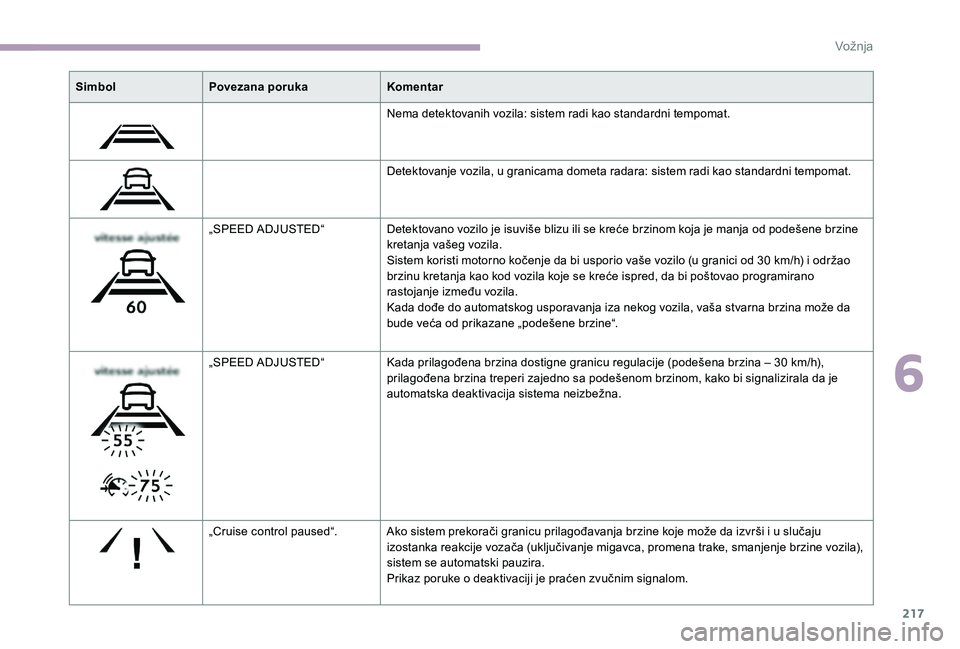 CITROEN JUMPER SPACETOURER 2018  Priručnik (in Serbian) 217
SimbolPovezana poruka Komentar
Nema detektovanih vozila: sistem radi kao standardni tempomat.
Detektovanje vozila, u granicama dometa radara: sistem radi kao standardni tempomat.
„SPEED ADJUSTED