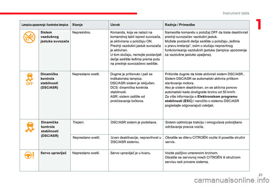 CITROEN JUMPER SPACETOURER 2018  Priručnik (in Serbian) 21
Lampica upozorenja / kontrolna lampicaStanjeUzrok Radnja / Primedbe
Sistem 
vazdušnog 
jastuka suvozača Neprekidno.
Komanda, koja se nalazi na 
komandnoj tabli ispred suvozača, 
je aktivirana u 