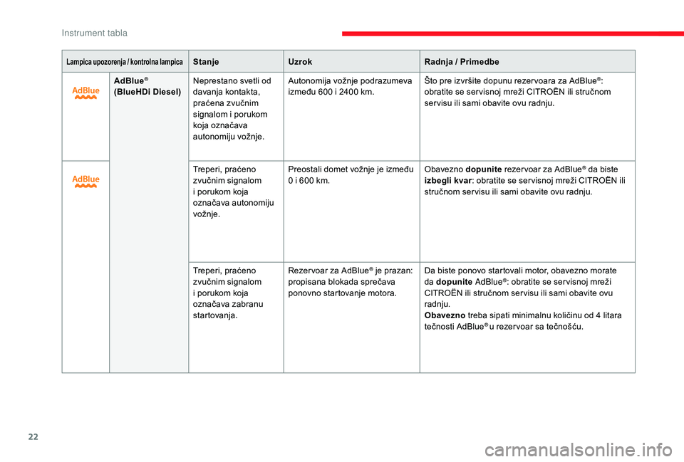 CITROEN JUMPER SPACETOURER 2018  Priručnik (in Serbian) 22
Lampica upozorenja / kontrolna lampicaStanjeUzrok Radnja / Primedbe
AdBlue
®
(BlueHDi Diesel) Neprestano svetli od 
davanja kontakta, 
praćena zvučnim 
signalom i porukom 
koja označava 
autono