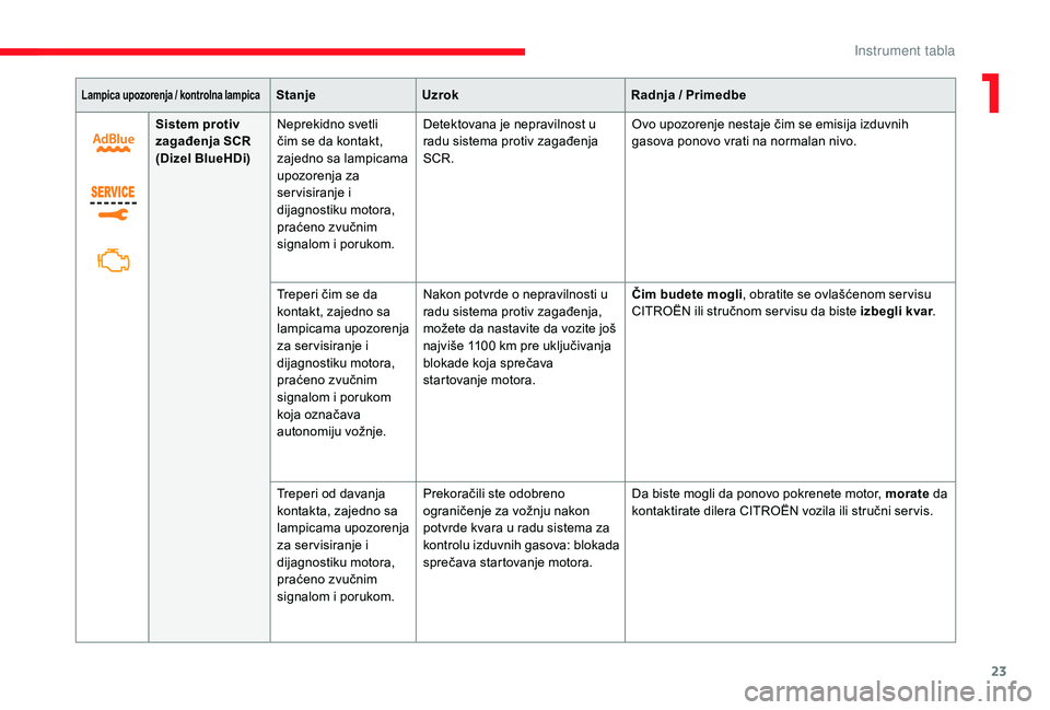 CITROEN JUMPER SPACETOURER 2018  Priručnik (in Serbian) 23
Lampica upozorenja / kontrolna lampicaStanjeUzrok Radnja / Primedbe
Sistem protiv 
zagađenja SCR
(Dizel BlueHDi) Neprekidno svetli 
čim se da kontakt, 
zajedno sa lampicama 
upozorenja za 
ser vi
