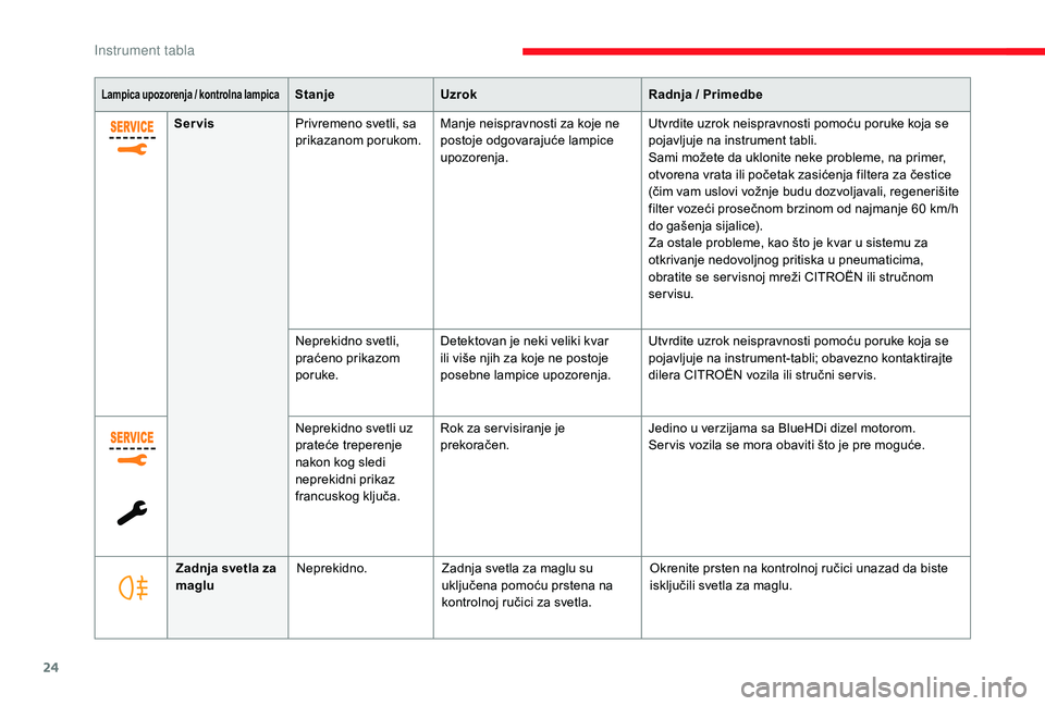 CITROEN JUMPER SPACETOURER 2018  Priručnik (in Serbian) 24
Lampica upozorenja / kontrolna lampicaStanjeUzrok Radnja / Primedbe
Servis Privremeno svetli, sa 
prikazanom porukom. Manje neispravnosti za koje ne 
postoje odgovarajuće lampice 
upozorenja. Utvr