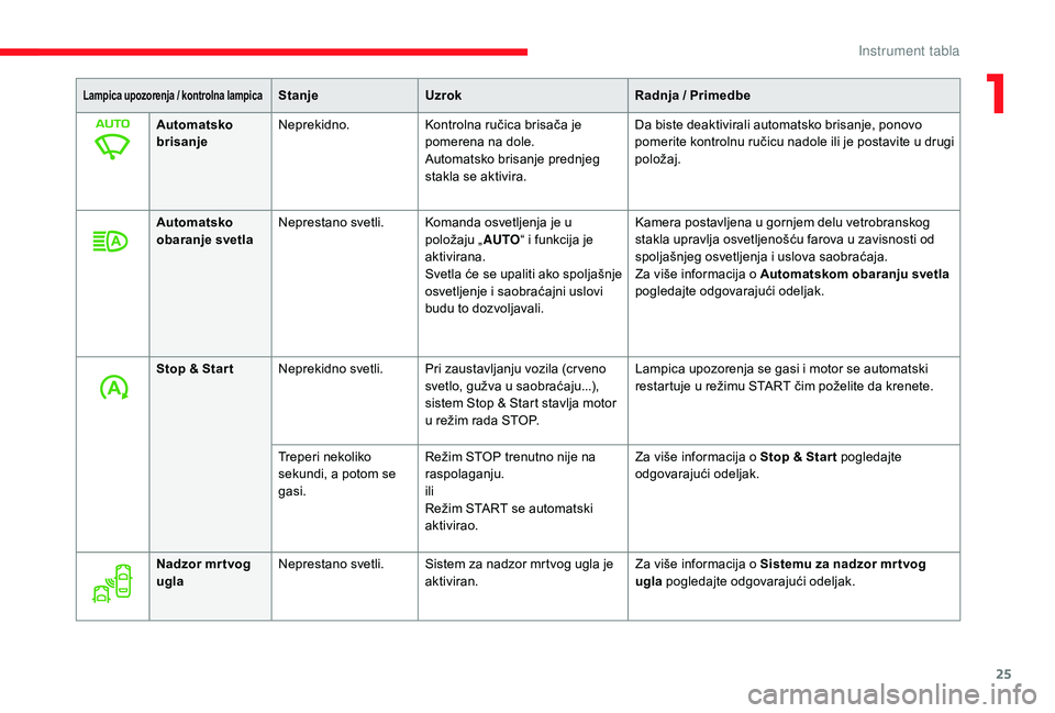 CITROEN JUMPER SPACETOURER 2018  Priručnik (in Serbian) 25
Lampica upozorenja / kontrolna lampicaStanjeUzrok Radnja / Primedbe
Automatsko 
brisanje Neprekidno.
Kontrolna ručica brisača je 
pomerena na dole.
Automatsko brisanje prednjeg 
stakla se aktivir