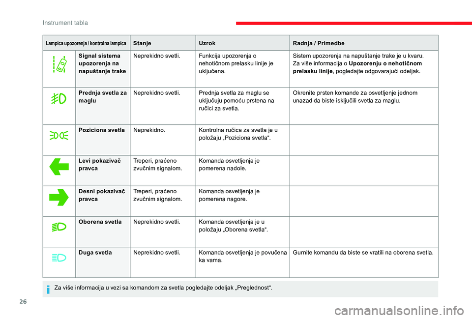 CITROEN JUMPER SPACETOURER 2018  Priručnik (in Serbian) 26
Lampica upozorenja / kontrolna lampicaStanjeUzrok Radnja / Primedbe
Signal sistema 
upozorenja na 
napuštanje trake Neprekidno svetli. Funkcija upozorenja o 
nehotičnom prelasku linije je 
uklju�