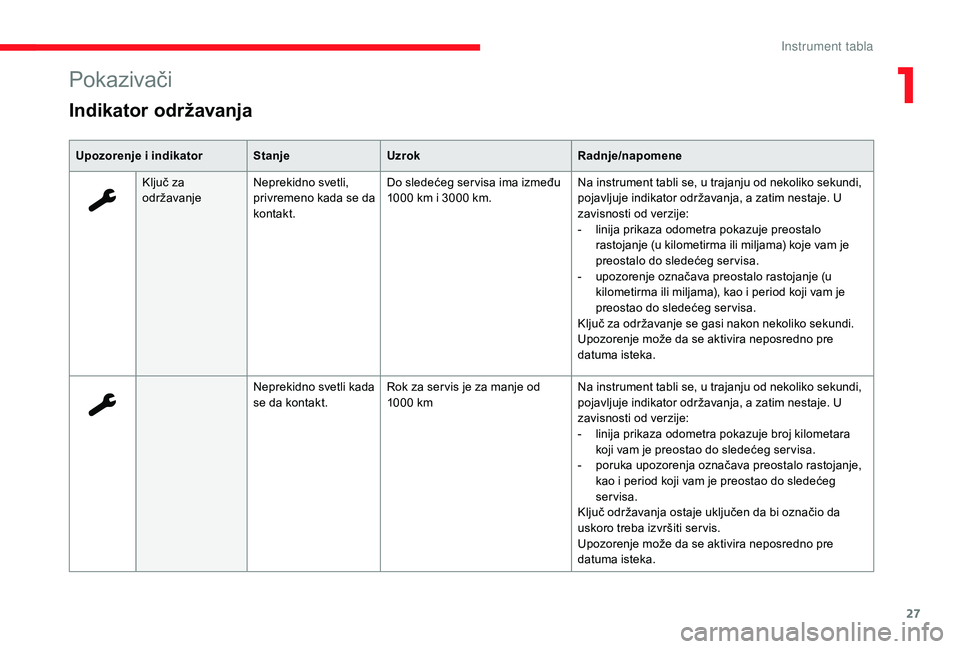 CITROEN JUMPER SPACETOURER 2018  Priručnik (in Serbian) 27
Pokazivači
Indikator održavanja
Upozorenje i indikatorStanjeUzrok Radnje/napomene
Ključ za 
održavanje Neprekidno svetli, 
privremeno kada se da 
kontakt. Do sledećeg ser visa ima između 
100