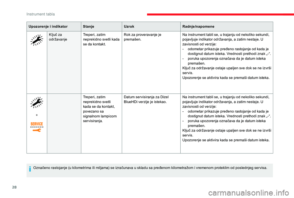 CITROEN JUMPER SPACETOURER 2018  Priručnik (in Serbian) 28
Upozorenje i indikatorStanjeUzrok Radnje/napomene
Ključ za 
održavanje Treperi, zatim 
neprekidno svetli kada 
se da kontakt. Rok za proveravanje je 
premašen.
Na instrument tabli se, u trajanju