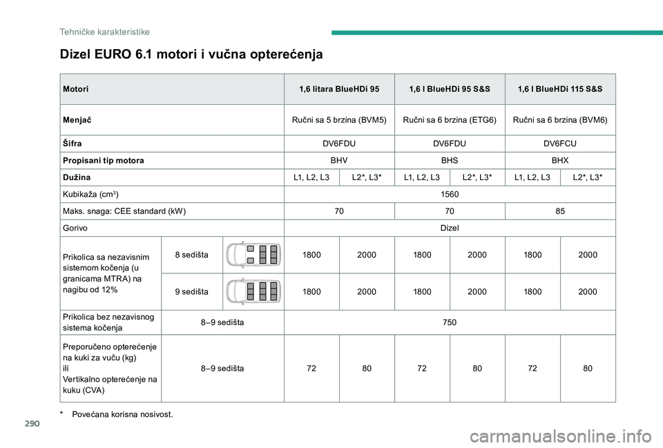 CITROEN JUMPER SPACETOURER 2018 Priručnik (in Serbian) 290
Dizel EURO 6.1 motori i vučna opterećenja
Motori 1,6 litara BlueHDi 95 1,6 l BlueHDi 95 S&S 1,6 l BlueHDi 115 S&S
Menjač Ručni sa 5
brzina (BVM5) Ručni sa 6 brzina (ETG6) Ručni CITROEN JUMPER SPACETOURER 2018 Priručnik (in Serbian) 290
Dizel EURO 6.1 motori i vučna opterećenja
Motori 1,6 litara BlueHDi 95 1,6 l BlueHDi 95 S&S 1,6 l BlueHDi 115 S&S
Menjač Ručni sa 5
brzina (BVM5) Ručni sa 6 brzina (ETG6) Ručni