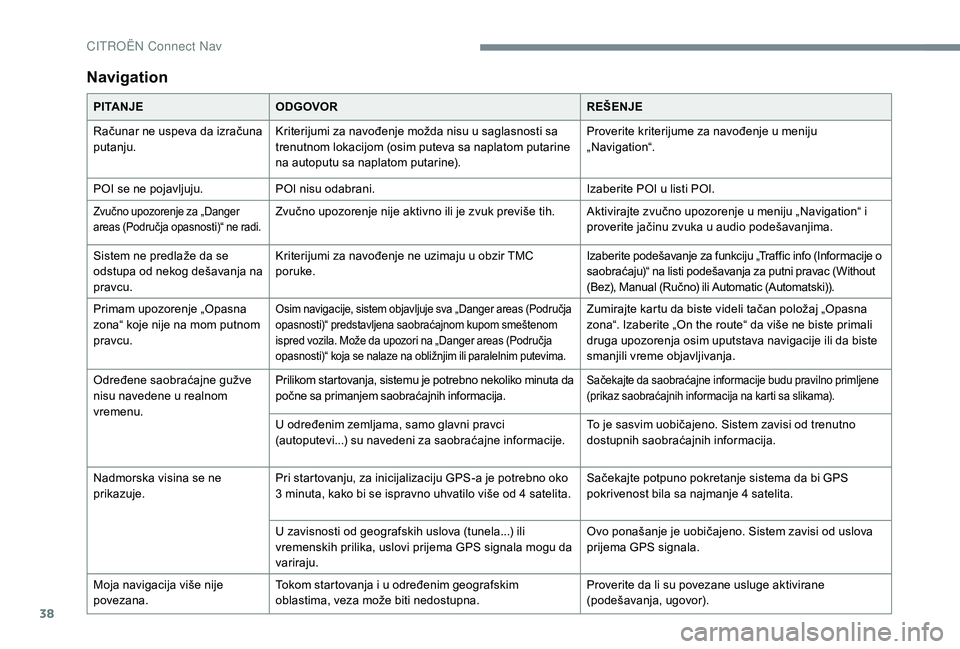 CITROEN JUMPER SPACETOURER 2018  Priručnik (in Serbian) 38
Navigation
PITANJEODGOVOR REŠENJE
Računar ne uspeva da izračuna 
putanju. Kriterijumi za navođenje možda nisu u saglasnosti sa 
trenutnom lokacijom (osim puteva sa naplatom putarine 
na autopu
