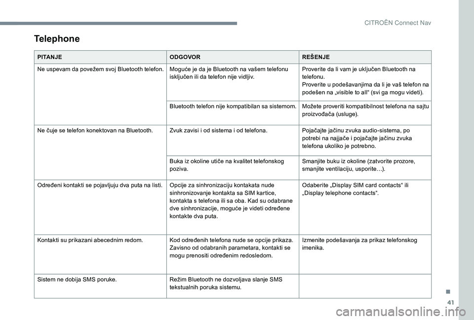 CITROEN JUMPER SPACETOURER 2018  Priručnik (in Serbian) 41
Telephone
PITANJEODGOVORREŠENJE
Ne uspevam da povežem svoj Bluetooth telefon. Moguće je da je Bluetooth na vašem telefonu  isključen ili da telefon nije vidljiv.Proverite da li vam je uključe