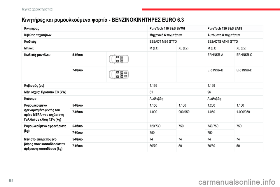 CITROEN BERLINGO VAN 2021 ΟΔΗΓΌΣ ΧΡΉΣΗΣ (in Greek) 184
Τεχνικά χαρακτηριστικά
Κινητήρες και ρυμουλκούμενα φορτία - ΒΕΝΖΙΝΟΚΙΝΗΤΗΡΕΣ EURO 6.3
ΚινητήραςPureTech 110 S&S BVM6Pur CITROEN BERLINGO VAN 2021 ΟΔΗΓΌΣ ΧΡΉΣΗΣ (in Greek) 184
Τεχνικά χαρακτηριστικά
Κινητήρες και ρυμουλκούμενα φορτία - ΒΕΝΖΙΝΟΚΙΝΗΤΗΡΕΣ EURO 6.3
ΚινητήραςPureTech 110 S&S BVM6Pur