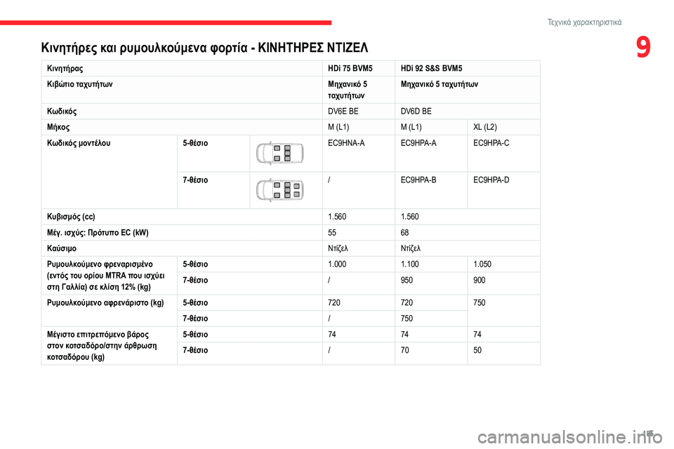 CITROEN BERLINGO VAN 2021 ΟΔΗΓΌΣ ΧΡΉΣΗΣ (in Greek) 185
Τεχνικά χαρακτηριστικά
9Κινητήρες και ρυμουλκούμενα φορτία - ΚΙΝΗΤΗΡΕΣ ΝΤΙΖΕΛ
ΚινητήραςHDi 75 BVM5 HDi 92 S&S BVM5
Κι CITROEN BERLINGO VAN 2021 ΟΔΗΓΌΣ ΧΡΉΣΗΣ (in Greek) 185
Τεχνικά χαρακτηριστικά
9Κινητήρες και ρυμουλκούμενα φορτία - ΚΙΝΗΤΗΡΕΣ ΝΤΙΖΕΛ
ΚινητήραςHDi 75 BVM5 HDi 92 S&S BVM5
Κι