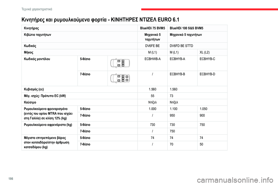 CITROEN BERLINGO VAN 2021 ΟΔΗΓΌΣ ΧΡΉΣΗΣ (in Greek) 186
Τεχνικά χαρακτηριστικά
Κινητήρες και ρυμουλκούμενα φορτία - ΚΙΝΗΤΗΡΕΣ ΝΤΙΖΕΛ EURO 6.1
ΚινητήραςBlueHDi 75 BVM5 BlueHDi 1 CITROEN BERLINGO VAN 2021 ΟΔΗΓΌΣ ΧΡΉΣΗΣ (in Greek) 186
Τεχνικά χαρακτηριστικά
Κινητήρες και ρυμουλκούμενα φορτία - ΚΙΝΗΤΗΡΕΣ ΝΤΙΖΕΛ EURO 6.1
ΚινητήραςBlueHDi 75 BVM5 BlueHDi 1