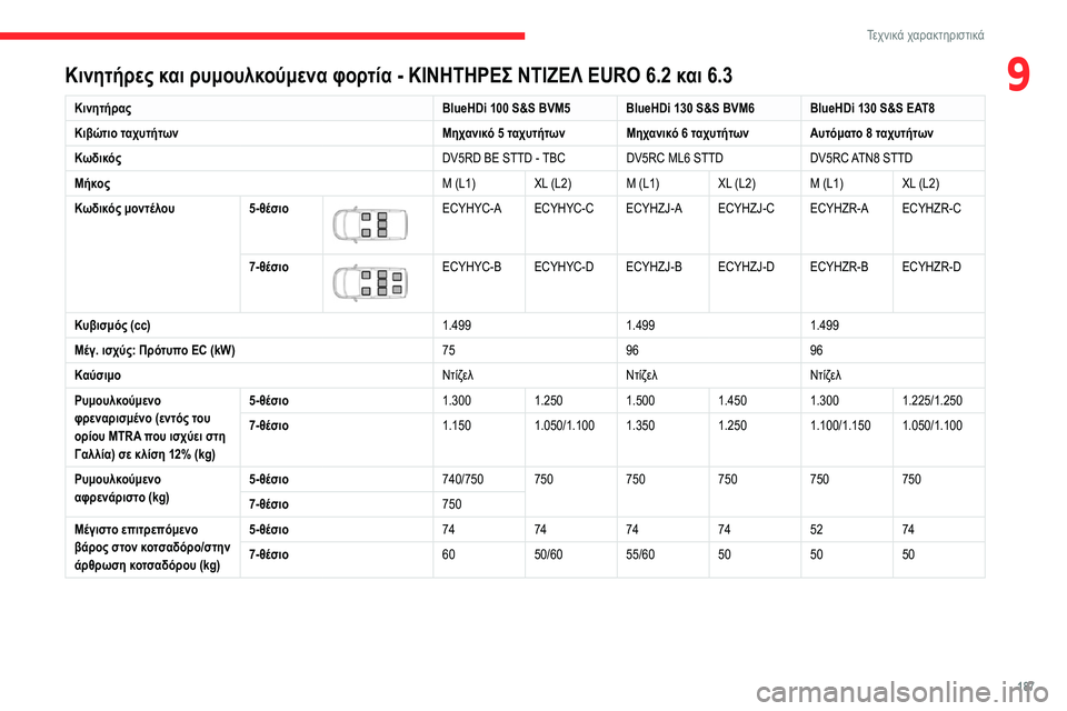 CITROEN BERLINGO VAN 2021 ΟΔΗΓΌΣ ΧΡΉΣΗΣ (in Greek) 187
Τεχνικά χαρακτηριστικά
9Κινητήρες και ρυμουλκούμενα φορτία - ΚΙΝΗΤΗΡΕΣ ΝΤΙΖΕΛ EURO 6.2 και 6.3
ΚινητήραςBlueHDi 100 S CITROEN BERLINGO VAN 2021 ΟΔΗΓΌΣ ΧΡΉΣΗΣ (in Greek) 187
Τεχνικά χαρακτηριστικά
9Κινητήρες και ρυμουλκούμενα φορτία - ΚΙΝΗΤΗΡΕΣ ΝΤΙΖΕΛ EURO 6.2 και 6.3
ΚινητήραςBlueHDi 100 S