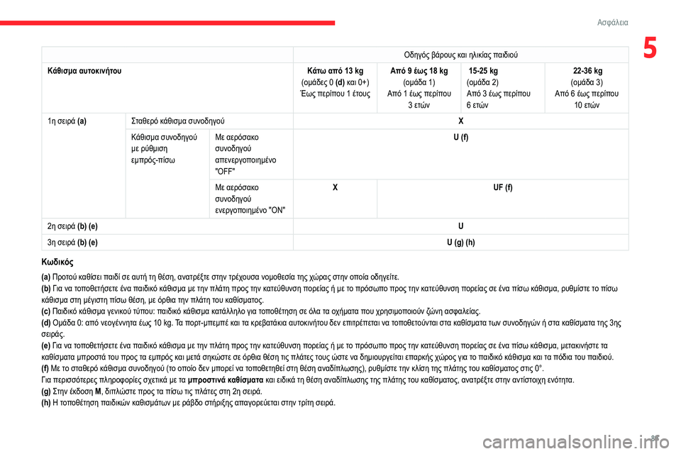 CITROEN BERLINGO VAN 2021  ΟΔΗΓΌΣ ΧΡΉΣΗΣ (in Greek) 89
Ασφάλεια
5Οδηγός βάρους και ηλικίας παιδιού
Κάθισμα αυτοκινήτου Κάτω από 13
 
kg
(ομάδες 0 (d) και
 
0+)
Έως περίπου