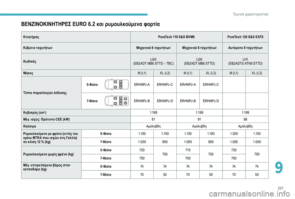 CITROEN BERLINGO VAN 2019 ΟΔΗΓΌΣ ΧΡΉΣΗΣ (in Greek) 221
ΒΕΝΖΙΝΟΚΙΝΗΤΗΡΕΣ EURO 6.2 και ρυμουλκούμενα φορτία
ΚινητήραςPureTech 110 S&S BVM6PureTech 130 S&S EAT8
Κιβώτιο ταχυτήτων Μηχανι CITROEN BERLINGO VAN 2019 ΟΔΗΓΌΣ ΧΡΉΣΗΣ (in Greek) 221
ΒΕΝΖΙΝΟΚΙΝΗΤΗΡΕΣ EURO 6.2 και ρυμουλκούμενα φορτία
ΚινητήραςPureTech 110 S&S BVM6PureTech 130 S&S EAT8
Κιβώτιο ταχυτήτων Μηχανι