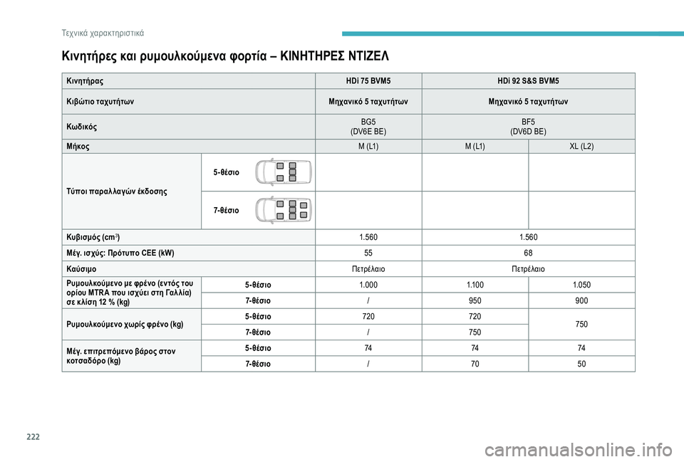 CITROEN BERLINGO VAN 2019 ΟΔΗΓΌΣ ΧΡΉΣΗΣ (in Greek) 222
Κινητήρες και ρυμουλκούμενα φορτία – ΚΙΝΗΤΗΡΕΣ ΝΤΙΖΕΛ
ΚινητήραςHDi 75 BVM5HDi 92 S&S BVM5
Κιβώτιο ταχυτήτων Μηχανικ CITROEN BERLINGO VAN 2019 ΟΔΗΓΌΣ ΧΡΉΣΗΣ (in Greek) 222
Κινητήρες και ρυμουλκούμενα φορτία – ΚΙΝΗΤΗΡΕΣ ΝΤΙΖΕΛ
ΚινητήραςHDi 75 BVM5HDi 92 S&S BVM5
Κιβώτιο ταχυτήτων Μηχανικ