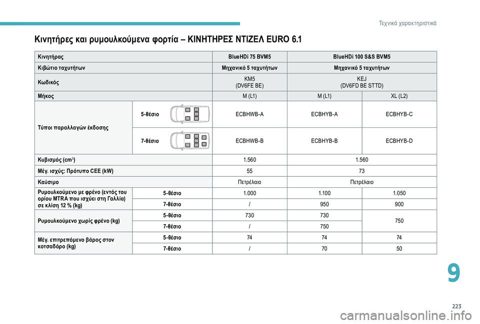 CITROEN BERLINGO VAN 2019 ΟΔΗΓΌΣ ΧΡΉΣΗΣ (in Greek) 223
Κινητήρες και ρυμουλκούμενα φορτία – ΚΙΝΗΤΗΡΕΣ ΝΤΙΖΕΛ EURO 6.1
ΚινητήραςBlueHDi 75 BVM5BlueHDi 100 S&S BVM5
Κιβώτιο ταχυτήτω CITROEN BERLINGO VAN 2019 ΟΔΗΓΌΣ ΧΡΉΣΗΣ (in Greek) 223
Κινητήρες και ρυμουλκούμενα φορτία – ΚΙΝΗΤΗΡΕΣ ΝΤΙΖΕΛ EURO 6.1
ΚινητήραςBlueHDi 75 BVM5BlueHDi 100 S&S BVM5
Κιβώτιο ταχυτήτω