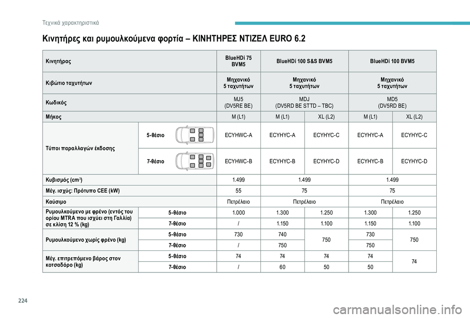 CITROEN BERLINGO VAN 2019 ΟΔΗΓΌΣ ΧΡΉΣΗΣ (in Greek) 224
Κινητήρες και ρυμουλκούμενα φορτία – ΚΙΝΗΤΗΡΕΣ ΝΤΙΖΕΛ EURO 6.2
ΚινητήραςBlueHDi 75
BVM5 BlueHDi 100 S&S BVM5
BlueHDi 100 BVM5
Κιβώτι CITROEN BERLINGO VAN 2019 ΟΔΗΓΌΣ ΧΡΉΣΗΣ (in Greek) 224
Κινητήρες και ρυμουλκούμενα φορτία – ΚΙΝΗΤΗΡΕΣ ΝΤΙΖΕΛ EURO 6.2
ΚινητήραςBlueHDi 75
BVM5 BlueHDi 100 S&S BVM5
BlueHDi 100 BVM5
Κιβώτι