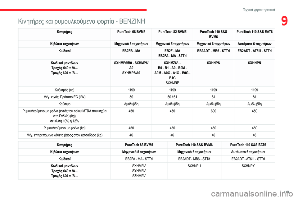 CITROEN C3 2020 ΟΔΗΓΌΣ ΧΡΉΣΗΣ (in Greek) 143
Τεχνικά χαρακτηριστικά
9Κινητήρες και ρυμουλκούμενα φορτία - ΒΕΝΖΙΝΗ
ΚινητήρεςPureTech 68 BVM5 PureTech 82 BVM5 PureTech 110 S&S CITROEN C3 2020 ΟΔΗΓΌΣ ΧΡΉΣΗΣ (in Greek) 143
Τεχνικά χαρακτηριστικά
9Κινητήρες και ρυμουλκούμενα φορτία - ΒΕΝΖΙΝΗ
ΚινητήρεςPureTech 68 BVM5 PureTech 82 BVM5 PureTech 110 S&S