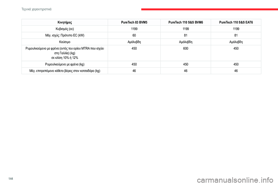 CITROEN C3 2020 ΟΔΗΓΌΣ ΧΡΉΣΗΣ (in Greek) 144
Τεχνικά χαρακτηριστικά
ΚινητήρεςPureTech 83 BVM5PureTech 110 S&S BVM6 PureTech 110 S&S EAT6
Κυβισμός (cc) 119911991199
Μέγ. ισχύς: Πρότυπο EC ( CITROEN C3 2020 ΟΔΗΓΌΣ ΧΡΉΣΗΣ (in Greek) 144
Τεχνικά χαρακτηριστικά
ΚινητήρεςPureTech 83 BVM5PureTech 110 S&S BVM6 PureTech 110 S&S EAT6
Κυβισμός (cc) 119911991199
Μέγ. ισχύς: Πρότυπο EC (