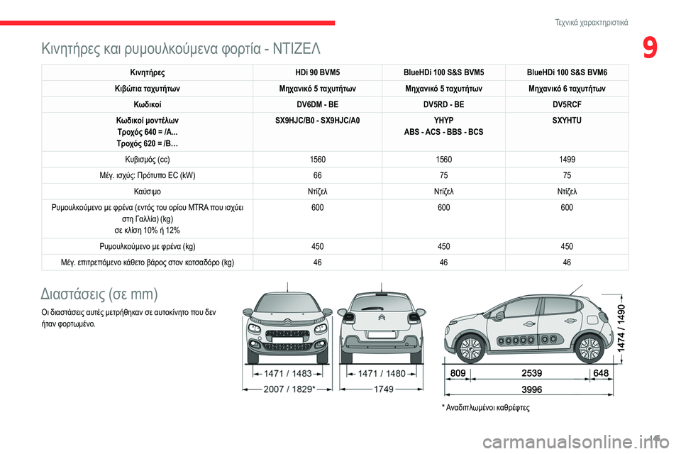 CITROEN C3 2020 ΟΔΗΓΌΣ ΧΡΉΣΗΣ (in Greek) 145
Τεχνικά χαρακτηριστικά
9Κινητήρες και ρυμουλκούμενα φορτία - ΝΤΙΖΕΛ
ΚινητήρεςHDi 90 BVM5BlueHDi 100 S&S BVM5 BlueHDi 100 S&S BVM6 CITROEN C3 2020 ΟΔΗΓΌΣ ΧΡΉΣΗΣ (in Greek) 145
Τεχνικά χαρακτηριστικά
9Κινητήρες και ρυμουλκούμενα φορτία - ΝΤΙΖΕΛ
ΚινητήρεςHDi 90 BVM5BlueHDi 100 S&S BVM5 BlueHDi 100 S&S BVM6