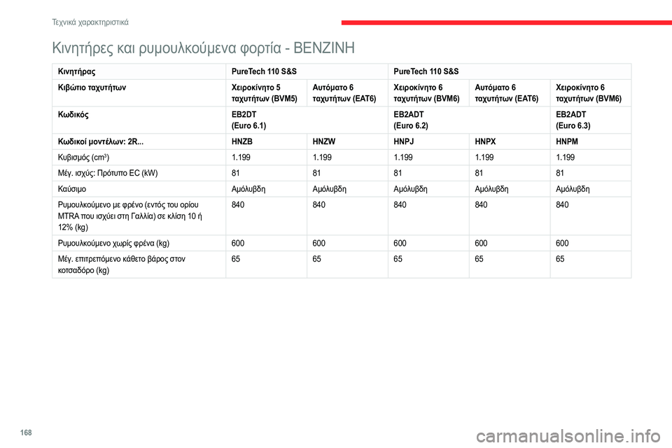 CITROEN C3 AIRCROSS 2021  ΟΔΗΓΌΣ ΧΡΉΣΗΣ (in Greek) 168
Τεχνικά χαρακτηριστικά
Κινητήρες και ρυμουλκούμενα φορτία - ΒΕΝΖΙΝΗ
ΚινητήραςPureTech 110 S&SPureTech 110 S&S
Κιβώτιο τ