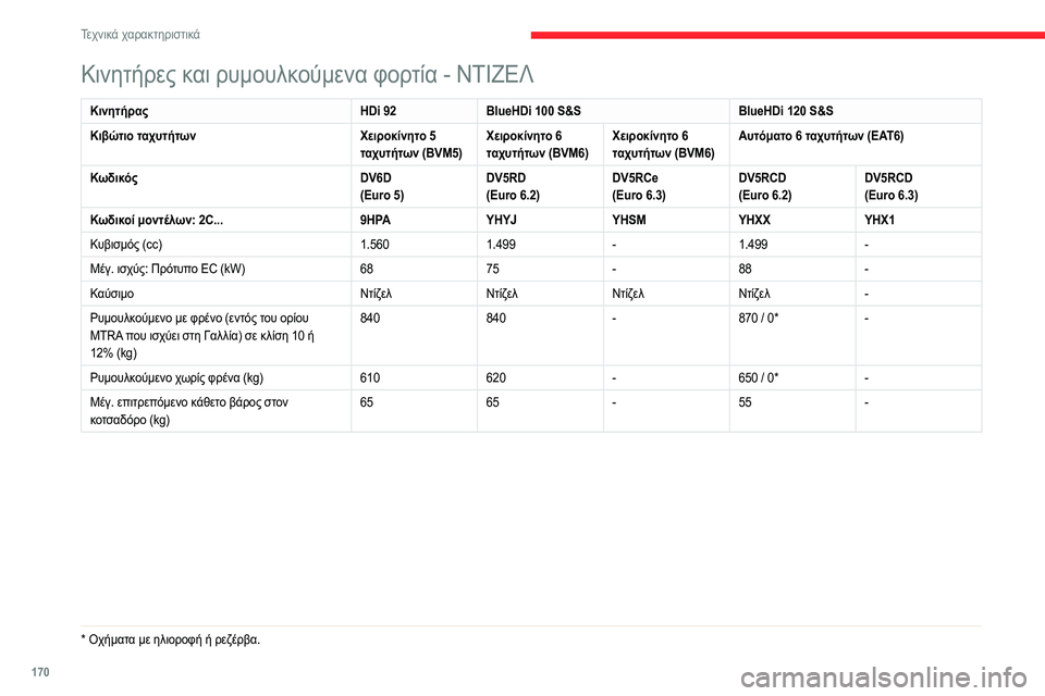 CITROEN C3 AIRCROSS 2021 ΟΔΗΓΌΣ ΧΡΉΣΗΣ (in Greek) 170
Τεχνικά χαρακτηριστικά
Διαστάσεις (σε mm)
Οι διαστάσεις αυτές μετρήθηκαν σε αυτοκίνητο που δεν
ήταν φορτωμ CITROEN C3 AIRCROSS 2021 ΟΔΗΓΌΣ ΧΡΉΣΗΣ (in Greek) 170
Τεχνικά χαρακτηριστικά
Διαστάσεις (σε mm)
Οι διαστάσεις αυτές μετρήθηκαν σε αυτοκίνητο που δεν
ήταν φορτωμ