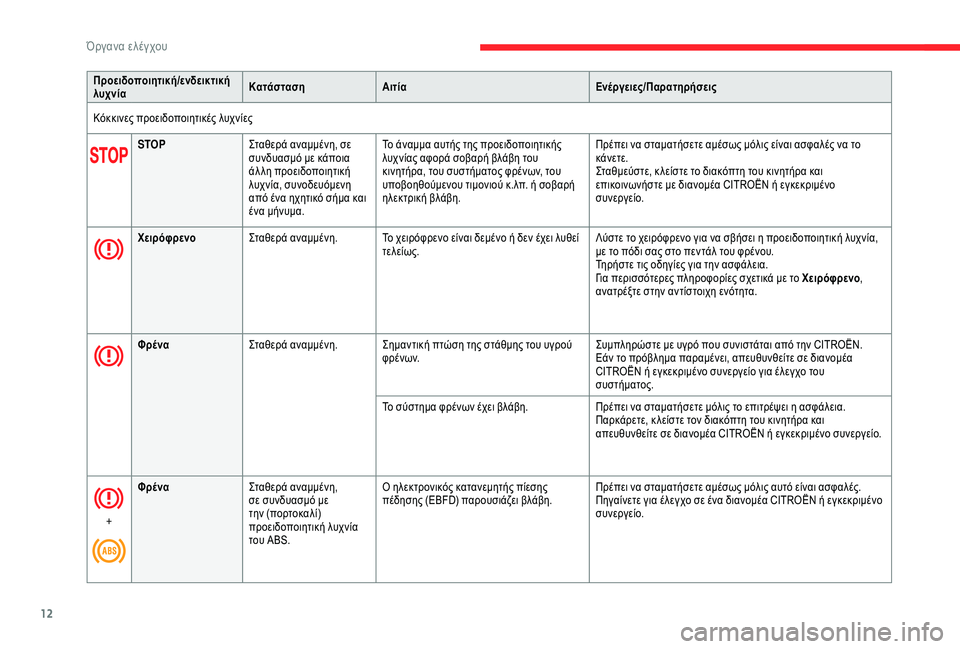 CITROEN C3 AIRCROSS 2019  ΟΔΗΓΌΣ ΧΡΉΣΗΣ (in Greek) 12
Προειδοποιητική/ενδεικτική 
λυχνίαΚατάσταση
Αιτία Ενέργειες/Παρατηρήσεις
Κόκκινες προειδοποιητικές λυχν