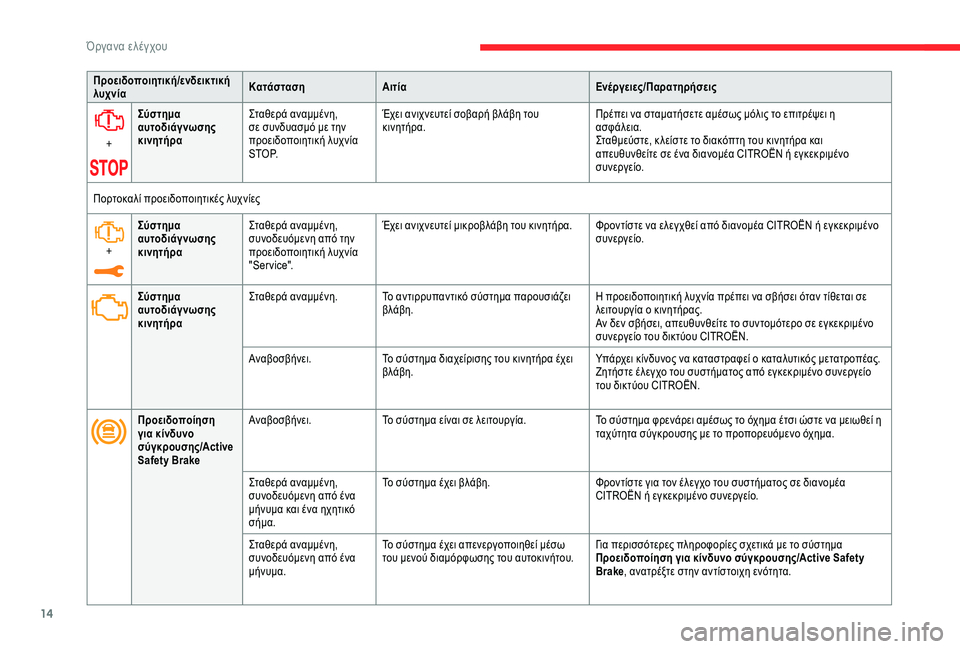 CITROEN C3 AIRCROSS 2019  ΟΔΗΓΌΣ ΧΡΉΣΗΣ (in Greek) 14
Προειδοποιητική/ενδεικτική 
λυχνίαΚατάσταση
Αιτία Ενέργειες/Παρατηρήσεις
+ Σύστημα 
αυτοδιάγνωσης 
κινητή