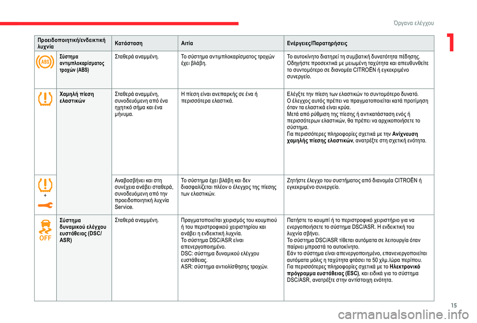 CITROEN C3 AIRCROSS 2019  ΟΔΗΓΌΣ ΧΡΉΣΗΣ (in Greek) 15
Προειδοποιητική/ενδεικτική 
λυχνίαΚατάσταση
Αιτία Ενέργειες/Παρατηρήσεις
Σύστημα 
αντιμπλοκαρίσματος 
τρ