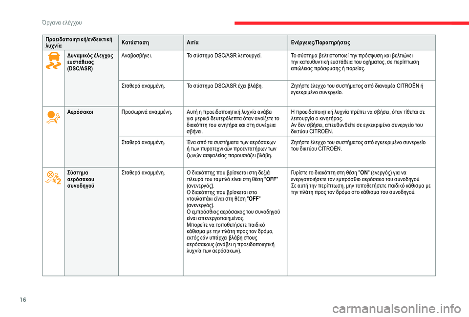 CITROEN C3 AIRCROSS 2019  ΟΔΗΓΌΣ ΧΡΉΣΗΣ (in Greek) 16
Δυναμικός έ λεγχος 
ευστάθειας
(DSC/ASR)Αναβοσβήνει.
Το σύστημα DSC/ASR λειτουργεί. Το σύστημα βελτιστοποιεί την π�
