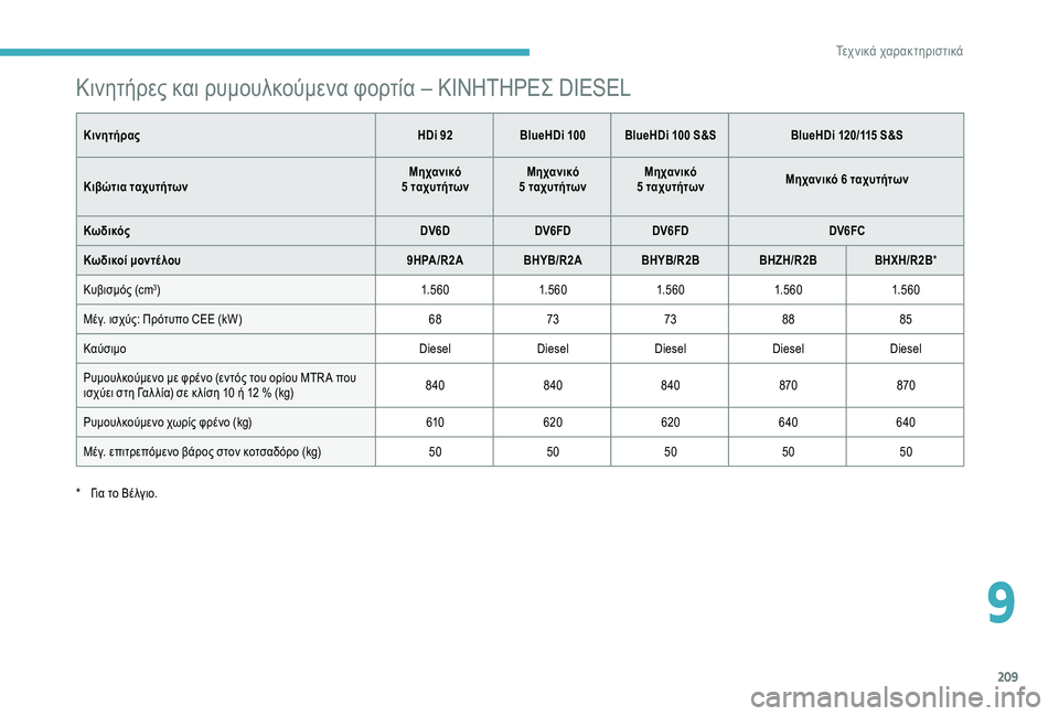 CITROEN C3 AIRCROSS 2019 ΟΔΗΓΌΣ ΧΡΉΣΗΣ (in Greek) 209
Κινητήρες και ρυμουλκούμενα φορτία – ΚΙΝΗΤΗΡΕΣ DIESEL
ΚινητήραςHDi 92BlueHDi 100 BlueHDi 100 S&S BlueHDi 120/115 S&S
Κιβώτια ταχυτή CITROEN C3 AIRCROSS 2019 ΟΔΗΓΌΣ ΧΡΉΣΗΣ (in Greek) 209
Κινητήρες και ρυμουλκούμενα φορτία – ΚΙΝΗΤΗΡΕΣ DIESEL
ΚινητήραςHDi 92BlueHDi 100 BlueHDi 100 S&S BlueHDi 120/115 S&S
Κιβώτια ταχυτή