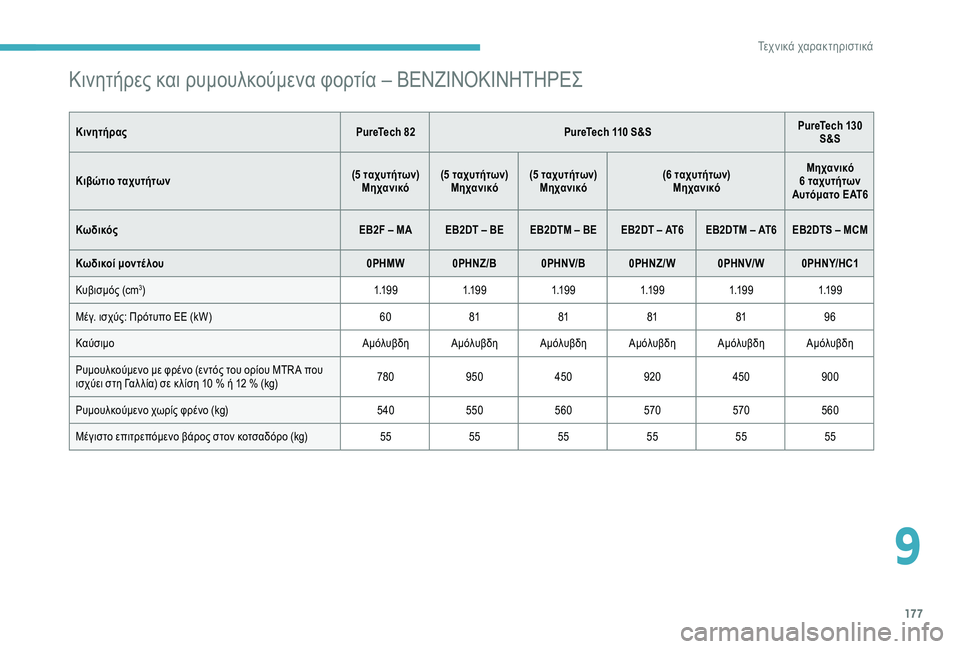 CITROEN C4 CACTUS 2019 ΟΔΗΓΌΣ ΧΡΉΣΗΣ (in Greek) 177
Κινητήρες και ρυμουλκούμενα φορτία – ΒΕΝΖΙΝΟΚΙΝΗΤΗΡΕΣ
ΚινητήραςPureTech 82PureTech 110 S&S PureTech 130
S&S
Κιβώτιο ταχυτήτ CITROEN C4 CACTUS 2019 ΟΔΗΓΌΣ ΧΡΉΣΗΣ (in Greek) 177
Κινητήρες και ρυμουλκούμενα φορτία – ΒΕΝΖΙΝΟΚΙΝΗΤΗΡΕΣ
ΚινητήραςPureTech 82PureTech 110 S&S PureTech 130
S&S
Κιβώτιο ταχυτήτ