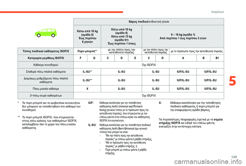 CITROEN C4 SPACETOURER 2021  ΟΔΗΓΌΣ ΧΡΉΣΗΣ (in Greek) 123
I UF:Κάθισμα κατάλ ληλο για την τοποθέτηση 
καθίσματος Isofix Universal seat F orward-
facing (γενικού τύπου με το πρόσωπο προς